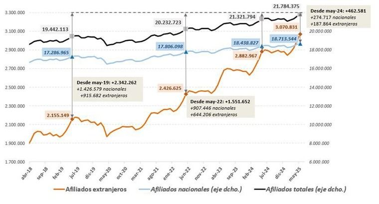 España alcanza los 3 millones de afiliados extranjeros a la Seguridad Social por primera vez