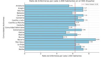 Informe revela la necesidad urgente de 100,000 enfermeras en España para 2024