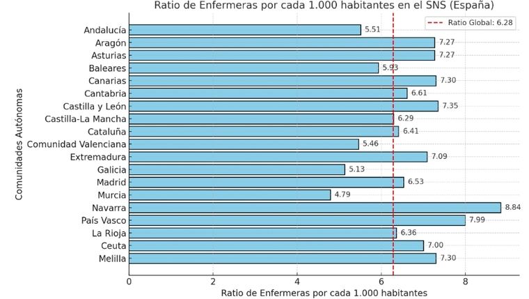 Informe revela la necesidad urgente de 100,000 enfermeras en España para 2024