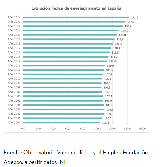 El envejecimiento se dispara en España y alcanza el récord de 142%: se contabilizan 142 personas mayores de 64 años por cada 100 menores de 16