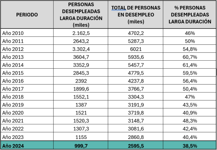 Desempleo de larga duración en mínimo histórico, pero afecta más a mujeres y mayores de 50 años