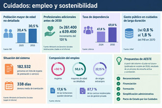 AESTE propone un Pacto de Estado para reforzar el empleo en cuidados