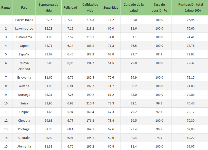Índice de Envejecimiento Saludable 2025. Los mejores países para envejecer