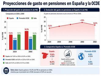 España será el país de la OCDE con mayor gasto en pensiones en 2050