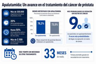 Este nuevo fármaco transforma el futuro del cáncer de próstata