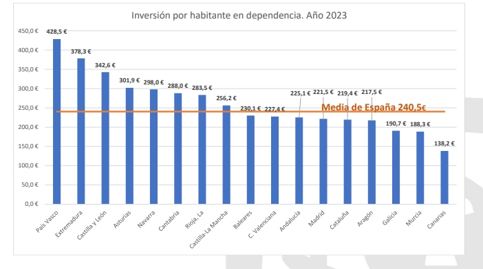  Acusada desigualdad territorial en cuanto a financiación