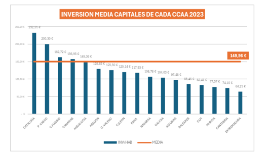 21 municipios españoles destacan por su inversión en servicios sociales