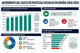 Las CCAA suben el gasto social un 18,5% en cinco años