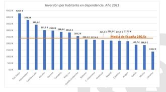  Acusada desigualdad territorial en cuanto a financiación