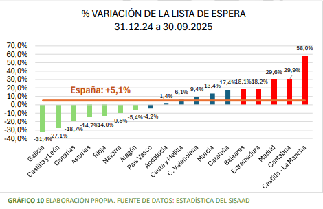 El Observatorio para la Dependencia alerta de un repunte crítico: 284.020 personas esperan atención en España a 30 de septiembre de 2025