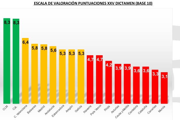 XXV Dictamen del Observatorio Estatal de la Dependencia