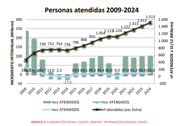 Reforma de la Ley de Dependencia: Derechos en Riesgo por Falta de Financiación