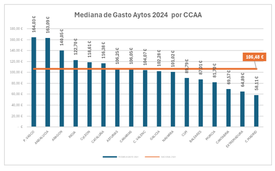 Solo 27 municipios en España logran la excelencia en servicios sociales