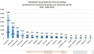 La lista de espera de la dependencia crece en 13.389 personas y supera los 271.000 afectados en el primer trimestre de 2026