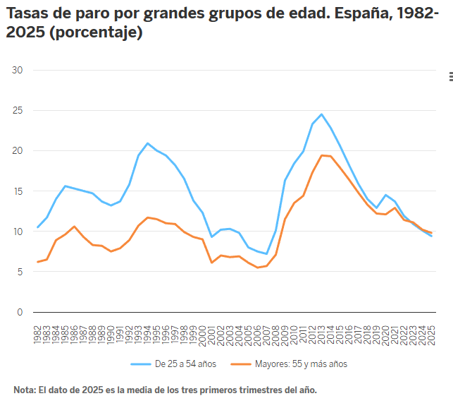 La trampa del desempleo en mayores de 55 años: Talento desperdiciado y riesgo de exclusión social