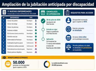 El Gobierno amplía la jubilación anticipada a 11 nuevas enfermedades