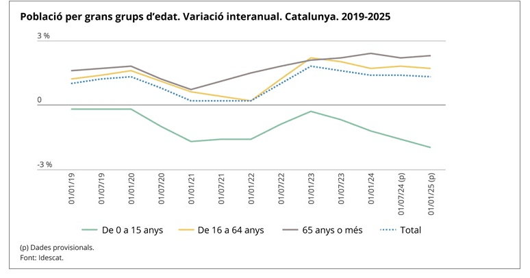 Cataluña supera los 8,1 millones de habitantes tras sumar 46.036 personas en el segundo semestre de 2024