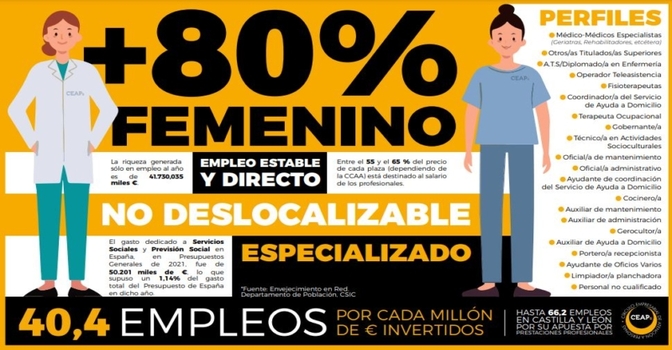 El sector social es el que más riqueza y empleo genera en España