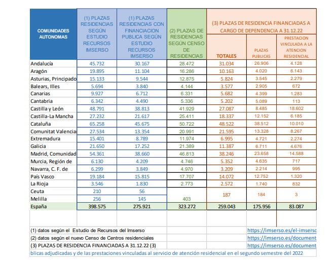 CENSO DE RESIDENCIAS. IMSERSO 2024