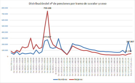 CEOMA critica la comparación demagógica entre pensiones y salarios juveniles