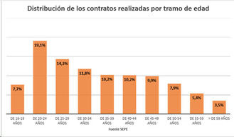 Edadismo en el mercado laboral