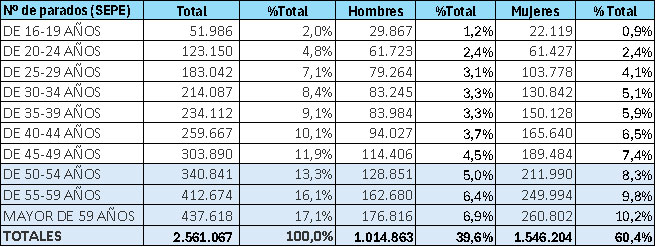 Parados mayores de 50 años