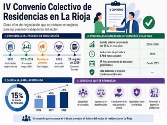 La Rioja firma el IV Convenio de residencias después de dos huelgas