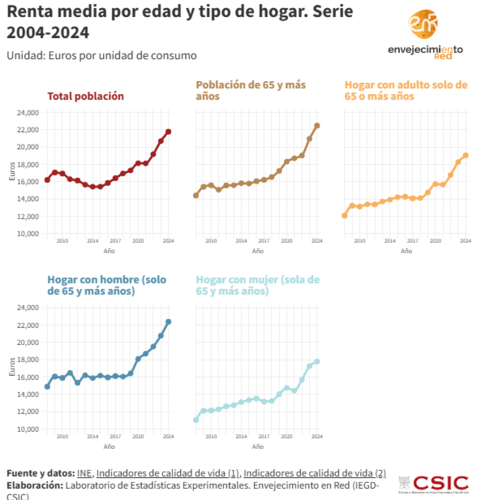 La paradoja del envejecimiento en España: más salud, pero mayor riesgo de soledad