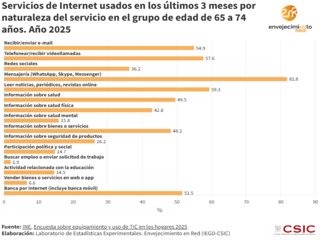 La vejez se renueva: el fin del mito del "abuelo analógico"