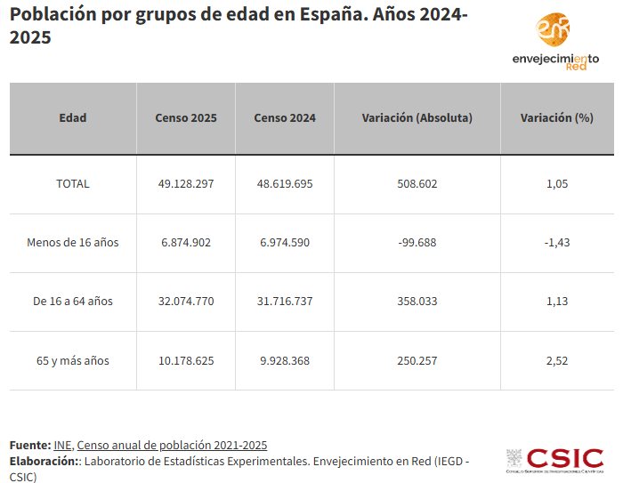 España rompe la barrera de los 10 millones de mayores: un éxito social que exige reformas urgentes