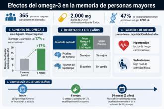 Los suplementos de omega-3 no mejoran la memoria en mayores