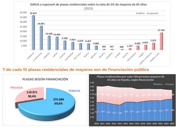 Aumenta el déficit de plazas en residencias para mayores en España