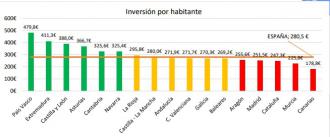 Ocho comunidades pierden financiación de dependencia en 2026 por incumplir objetivos