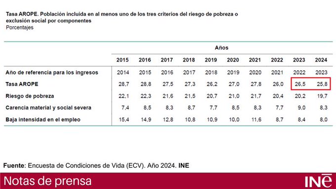 Condiciones de Vida en España: Resultados Definitivos de la Encuesta de Condiciones de Vida (ECV) 2024