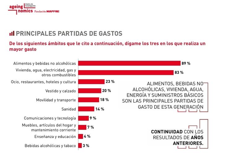 Tendencias del Consumidor Sénior en 2024