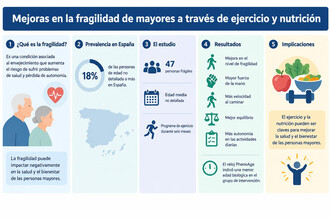La fragilidad en mayores puede mejorar con ejercicio y nutrición