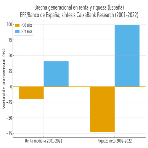 Gráfico demostrativo. Figura 1. Brecha generacional en renta y riqueza (España) Variación porcentual en la renta mediana de los hogares (2001-2021) y en la riqueza neta (2002-2022), comparando 74 años. Fuente: EFF/Banco de España; síntesis CaixaBank Research.