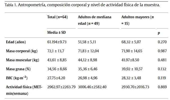 El perfil carga-velocidad mejora la detección del declive neuromuscular en adultos mayores