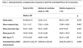 El perfil carga-velocidad mejora la detección del declive neuromuscular en adultos mayores