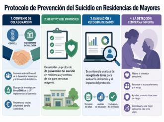 Consell y Universitat de València crean protocolo para prevenir suicidios en residencias de mayores