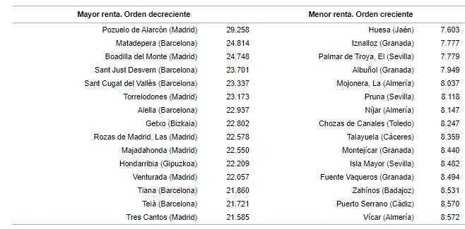 Las provincias con mayor renta neta anual por habitante fueron Gipuzkoa, Bizkaia y Madrid. Las rentas más bajas se registraron en Almería, Jaén y Badajoz