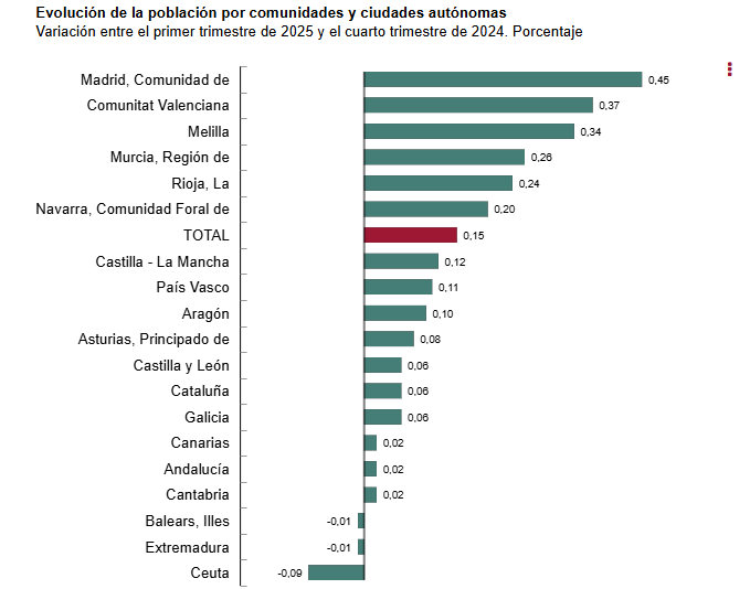 España alcanza nuevo récord poblacional con más de 49 millones de habitantes según el INE