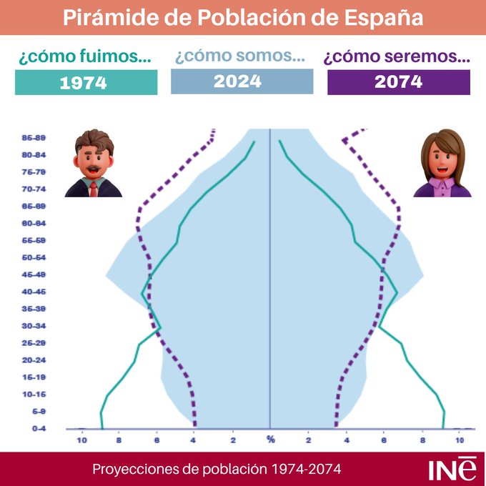 Proyecciones del INE: España se enfrenta a un futuro marcado por el envejecimiento y la baja natalidad