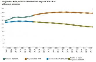 España tendrá casi 16 millones de personas mayores de 65 años en 2041