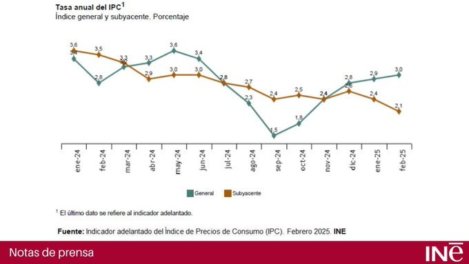 Indicador adelantado del Índice de Precios de Consumo (IPC). Febrero 2025