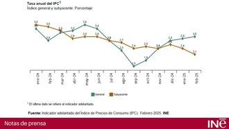 Indicador adelantado del Índice de Precios de Consumo (IPC). Febrero 2025