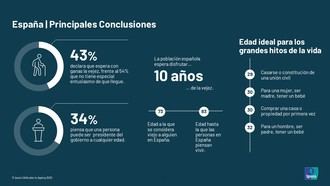 España, donde la vejez comienza más tarde: 73 años, según Ipsos