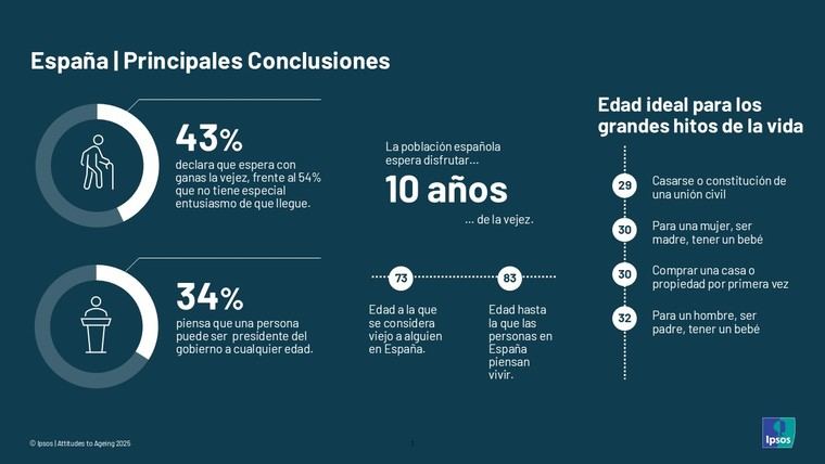 España, donde la vejez comienza más tarde: 73 años, según Ipsos