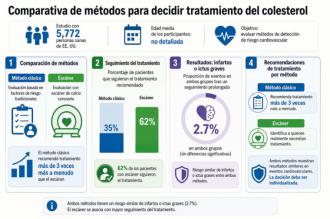 Descubre Cómo un Simple Escáner Puede Transformar Tu Tratamiento del Colesterol