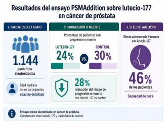 Lutecio-177 frena la progresión del cáncer de próstata avanzado